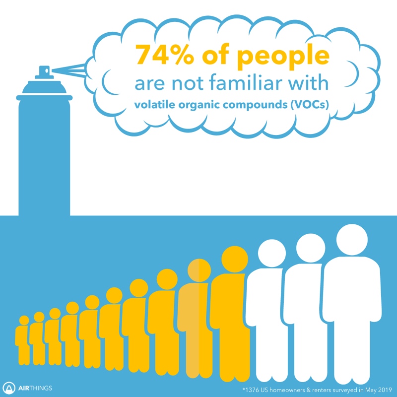 What we measure Airborne chemicals (VOCs) in buildings